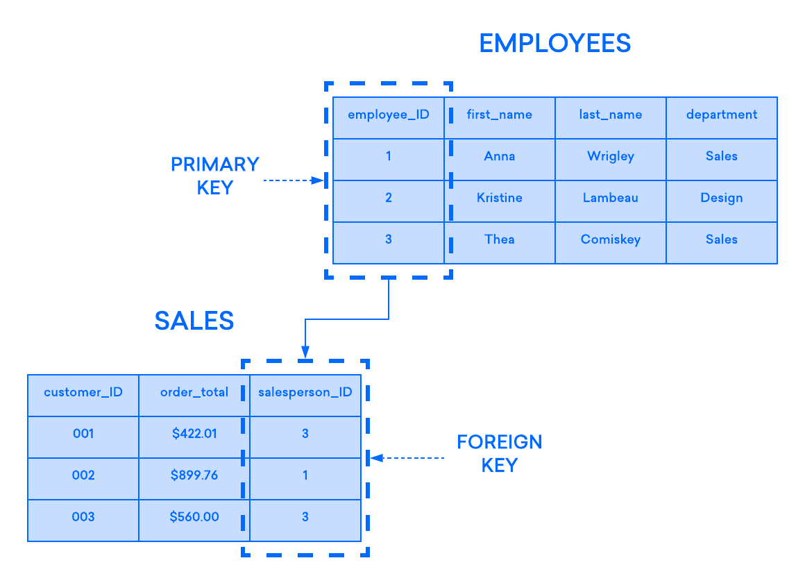 Diagram example of how the EMPLOYEE table's primary key acts as the SALES table's foreign key