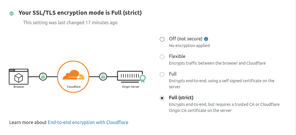 Enable Full(strict) SSL mode in the Cloudflare Dashboard